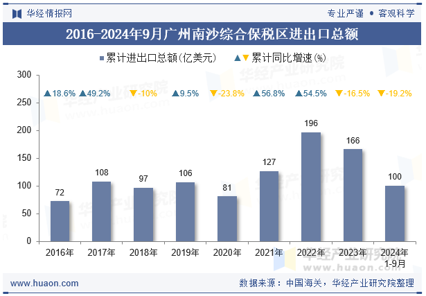 2016-2024年9月广州南沙综合保税区进出口总额