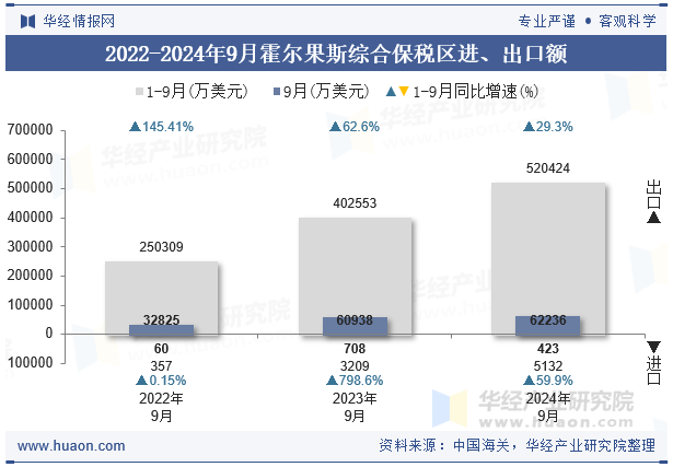2022-2024年9月霍尔果斯综合保税区进、出口额