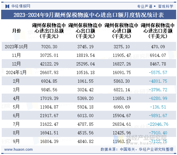 2023-2024年9月湖州保税物流中心进出口额月度情况统计表