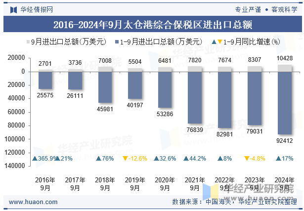 2016-2024年9月太仓港综合保税区进出口总额