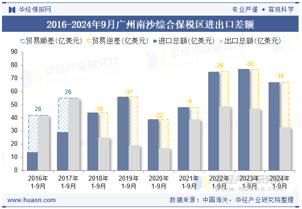 2016-2024年9月广州南沙综合保税区进出口差额