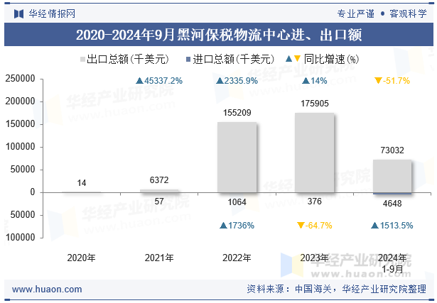 2020-2024年9月黑河保税物流中心进、出口额