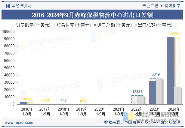 2016-2024年9月赤峰保税物流中心进出口差额