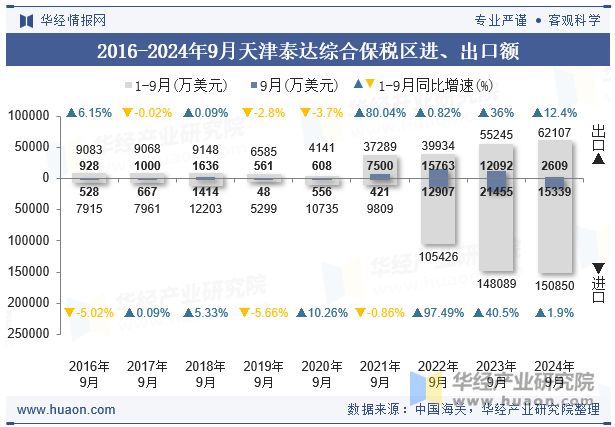 2016-2024年9月天津泰达综合保税区进、出口额