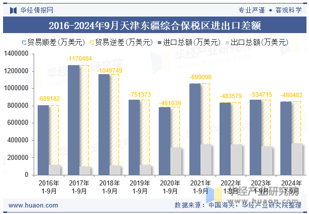 2016-2024年9月天津东疆综合保税区进出口差额