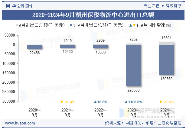 2020-2024年9月湖州保税物流中心进出口总额