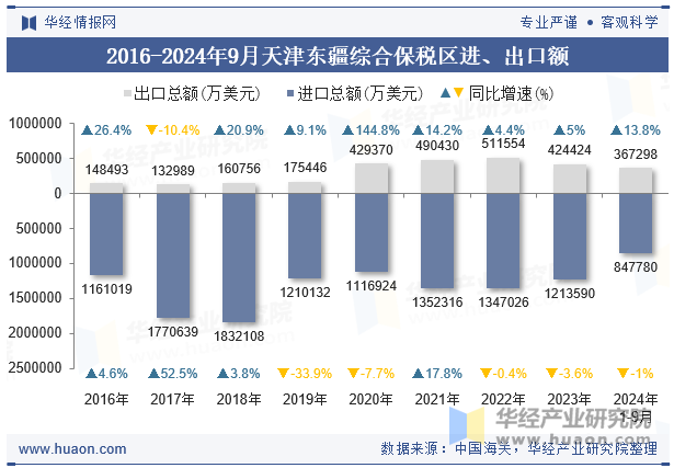 2016-2024年9月天津东疆综合保税区进、出口额