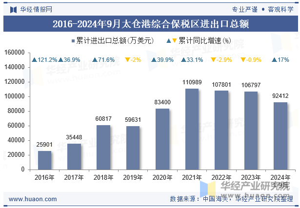 2016-2024年9月太仓港综合保税区进出口总额