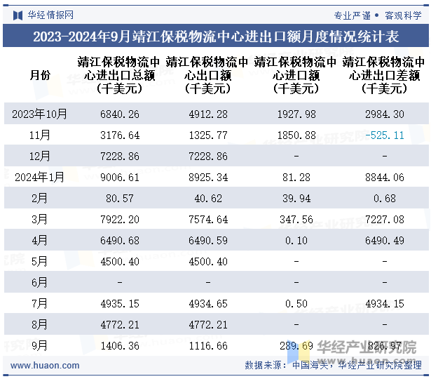 2023-2024年9月靖江保税物流中心进出口额月度情况统计表