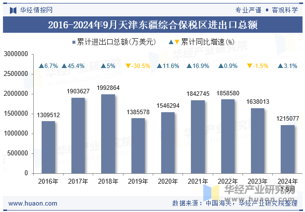 2016-2024年9月天津东疆综合保税区进出口总额