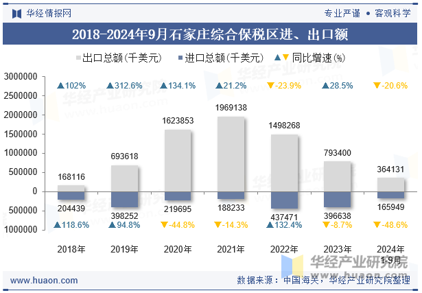 2018-2024年9月石家庄综合保税区进、出口额