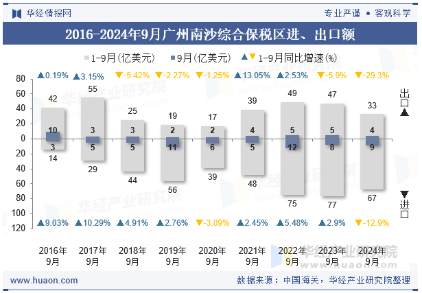 2016-2024年9月广州南沙综合保税区进、出口额
