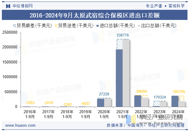 2016-2024年9月太原武宿综合保税区进出口差额