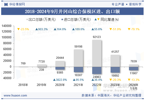 2018-2024年9月井冈山综合保税区进、出口额