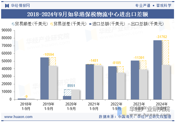 2018-2024年9月如皋港保税物流中心进出口差额