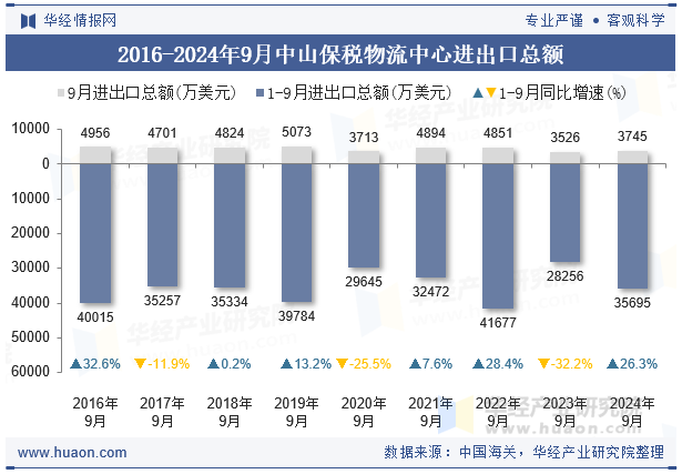 2016-2024年9月中山保税物流中心进出口总额