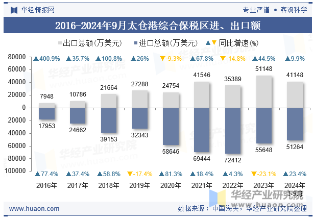 2016-2024年9月太仓港综合保税区进、出口额