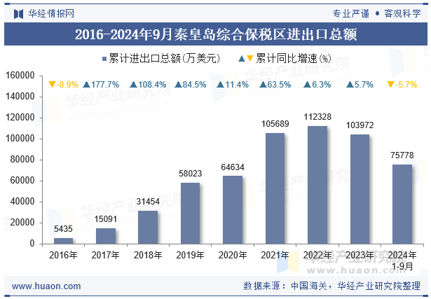 2016-2024年9月秦皇岛综合保税区进出口总额