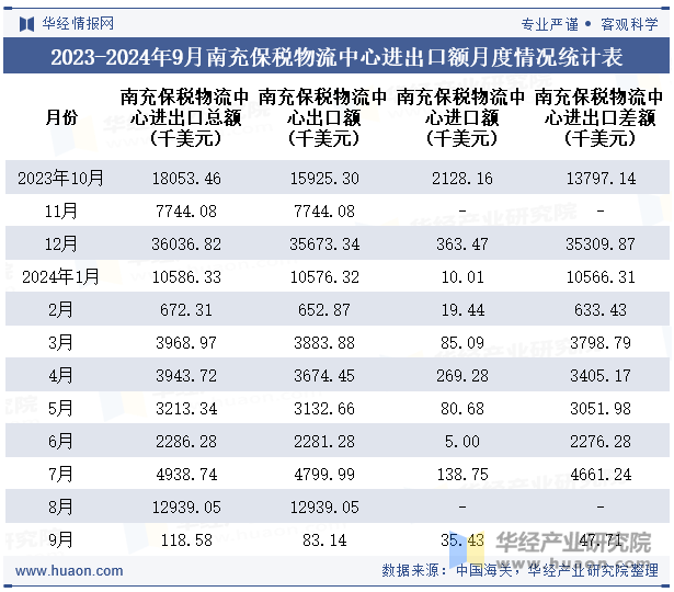 2023-2024年9月南充保税物流中心进出口额月度情况统计表