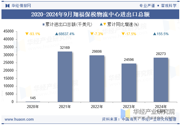 2020-2024年9月翔福保税物流中心进出口总额