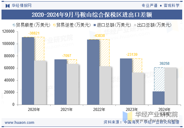 2020-2024年9月马鞍山综合保税区进出口差额