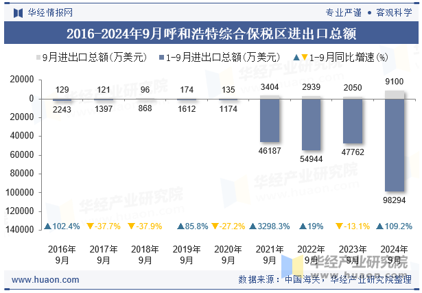 2016-2024年9月呼和浩特综合保税区进出口总额