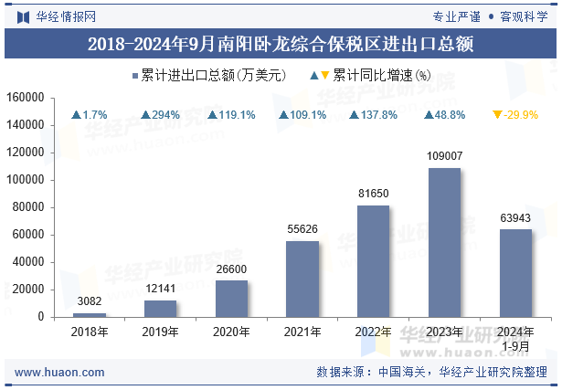 2018-2024年9月南阳卧龙综合保税区进出口总额