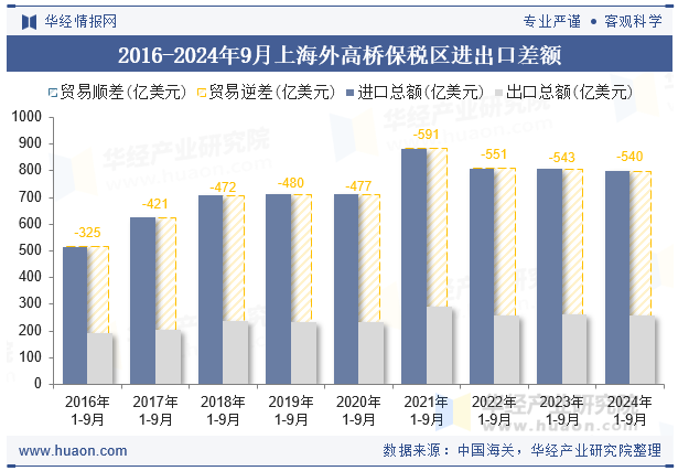 2016-2024年9月上海外高桥保税区进出口差额