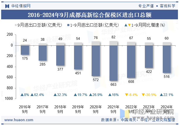 2016-2024年9月成都高新综合保税区进出口总额