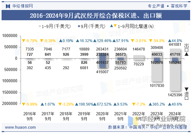 2016-2024年9月武汉经开综合保税区进、出口额