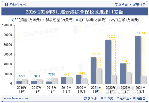 2016-2024年9月连云港综合保税区进出口差额