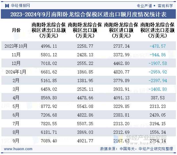 2023-2024年9月南阳卧龙综合保税区进出口额月度情况统计表