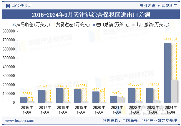 2016-2024年9月天津港综合保税区进出口差额