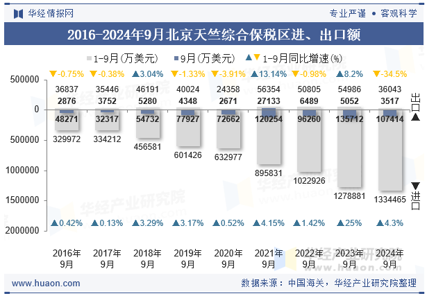 2016-2024年9月北京天竺综合保税区进、出口额