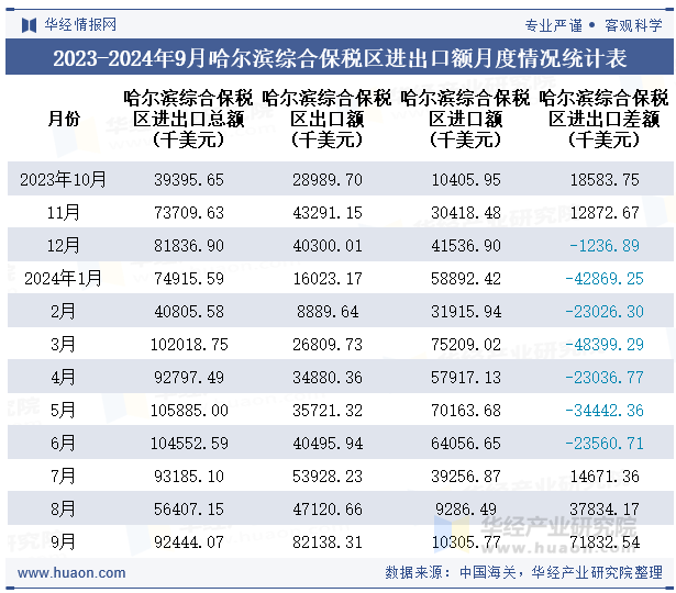 2023-2024年9月哈尔滨综合保税区进出口额月度情况统计表