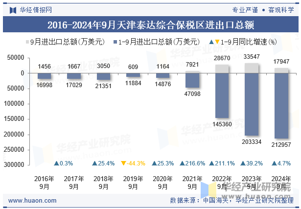 2016-2024年9月天津泰达综合保税区进出口总额