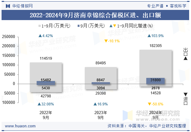 2022-2024年9月济南章锦综合保税区进、出口额