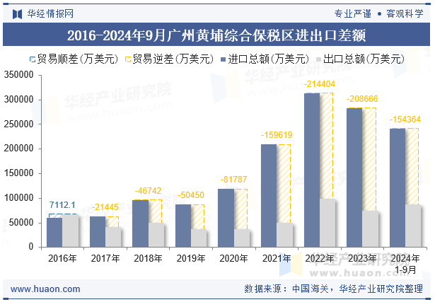 2016-2024年9月广州黄埔综合保税区进出口差额