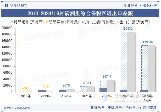 2018-2024年9月满洲里综合保税区进出口差额