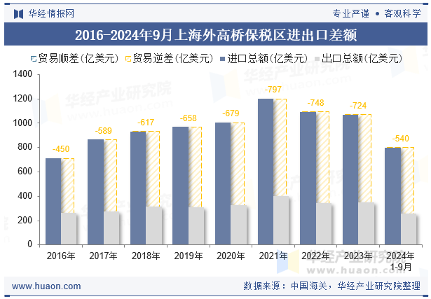 2016-2024年9月上海外高桥保税区进出口差额