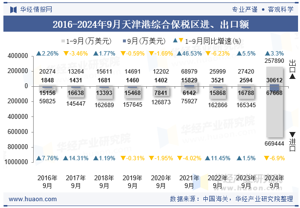 2016-2024年9月天津港综合保税区进、出口额