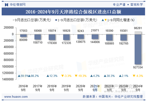 2016-2024年9月天津港综合保税区进出口总额