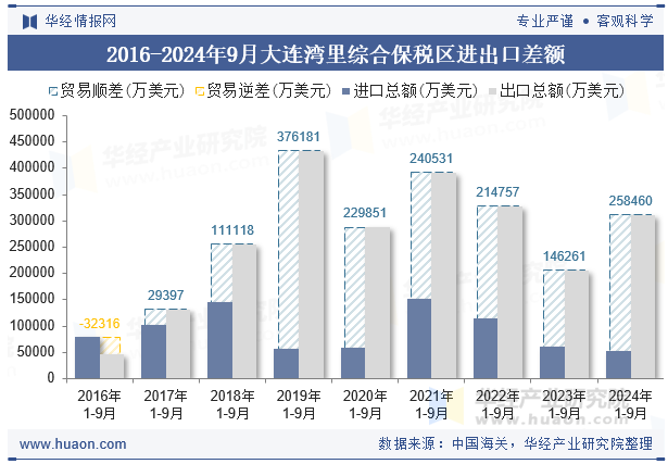 2016-2024年9月大连湾里综合保税区进出口差额
