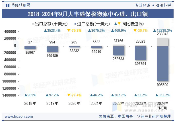 2018-2024年9月大丰港保税物流中心进、出口额