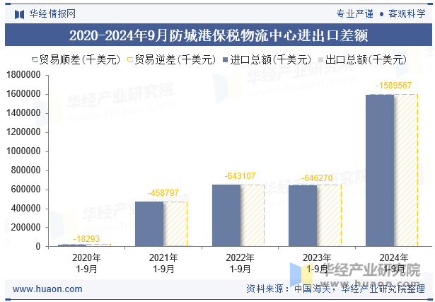 2020-2024年9月防城港保税物流中心进出口差额