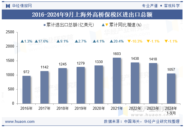 2016-2024年9月上海外高桥保税区进出口总额