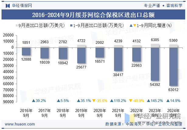 2016-2024年9月绥芬河综合保税区进出口总额