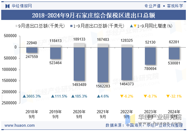 2018-2024年9月石家庄综合保税区进出口总额