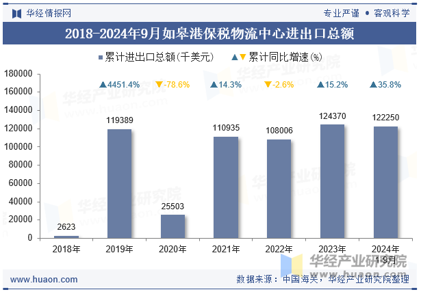 2018-2024年9月如皋港保税物流中心进出口总额