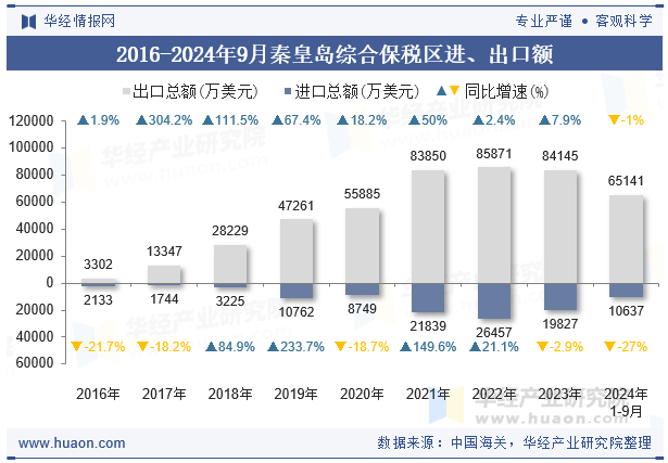 2016-2024年9月秦皇岛综合保税区进、出口额